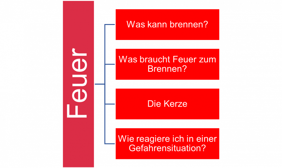 feuer_baumdiagramm.png